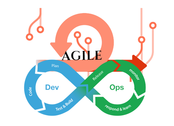 Importance of DevOps for Agile Software Development