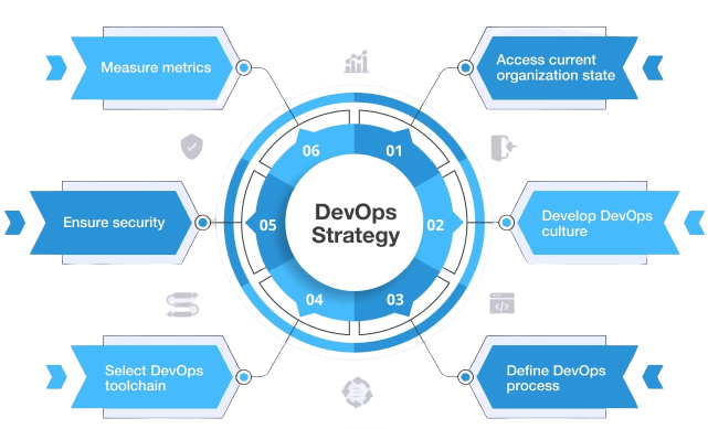 How to Implement DevOps in Your Organization
